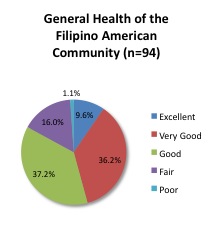 Figure 3: Filipino Americans' Perceived Health Status