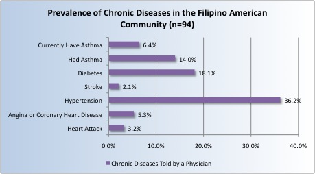 Figure 1: Percentage of Filipino Americans Diagnosed with Select Chronic Diseases