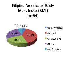 Figure 2: BMI Distribution in the Filipino American Community